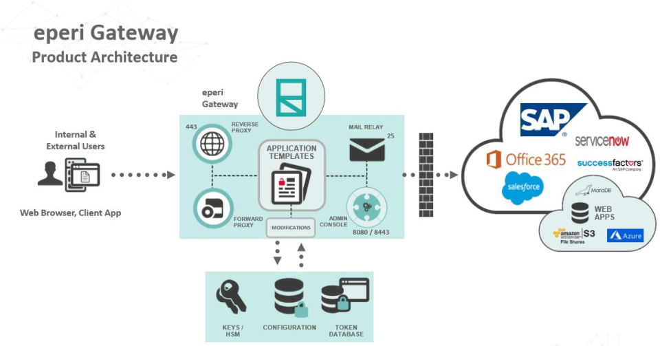 screenshot of eperi Cloud Data Protection